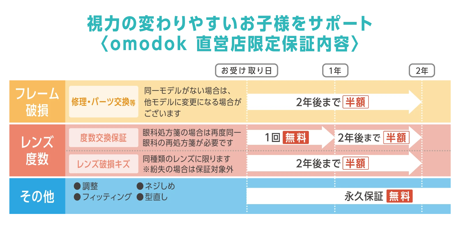 視力の変わりやすいお子様をサポート〈omodok 直営店限定保証内容〉